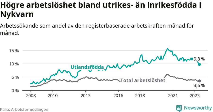 Graf: Skillnad i arbetslöshet mellan utrikesfödda och hela befolkningen i Nykvarns kommun