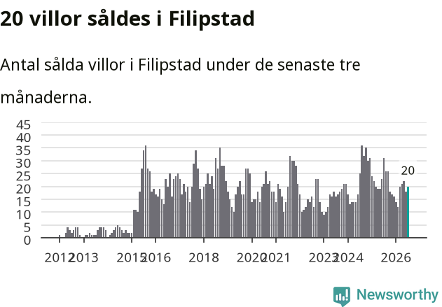 Graf: Antal sålda villor i Filipstads kommun