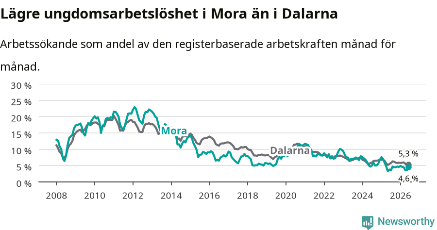 Graf: Arbetslöshet bland unga i Mora kommun och Dalarnas län
