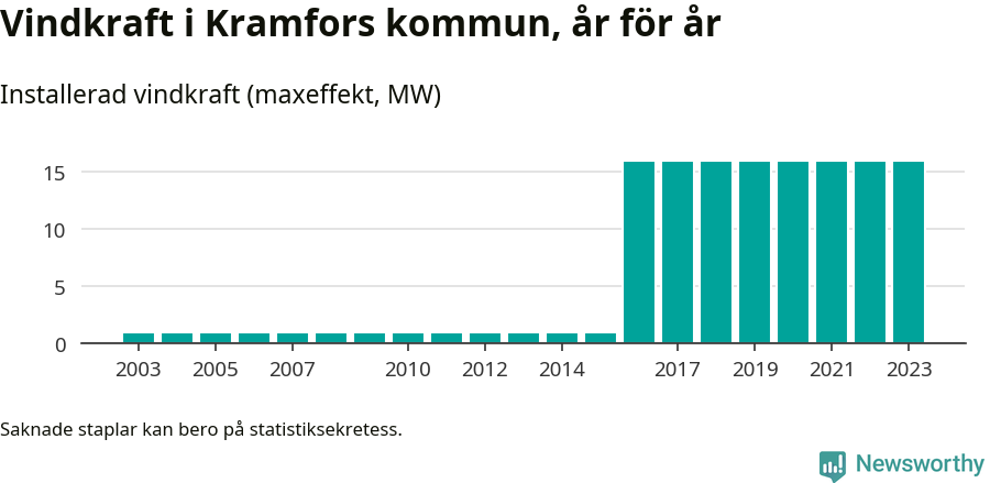 stapeldiagram som visar den totala installerade effekten från år till år.