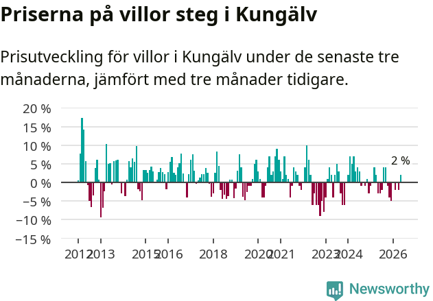 Graf: Prisutveckling för villor i Kungälvs kommun
