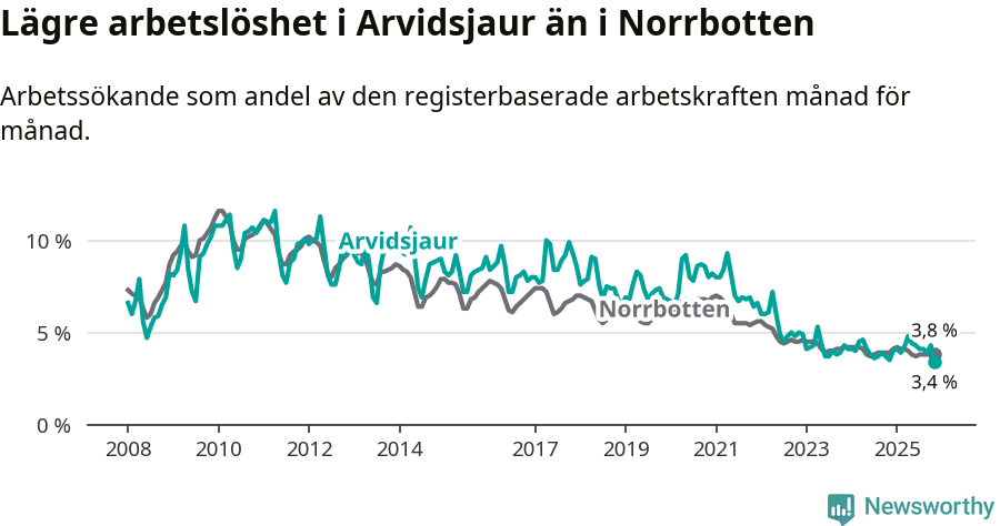 Graf: Arbetslöshet i Arvidsjaurs kommun och Norrbottens län