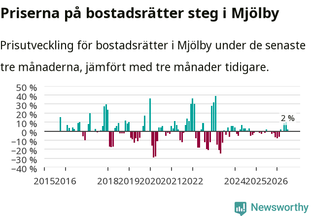 Graf: Prisutveckling för bostadsrätter i Mjölby kommun