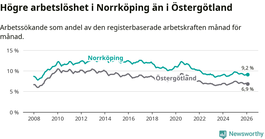 Graf: Arbetslöshet i Norrköpings kommun och Östergötlands län