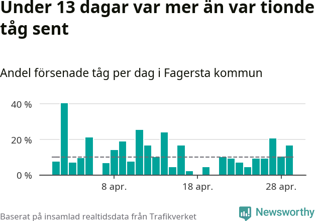 Stapeldiagram över andel försenade tåg per dag