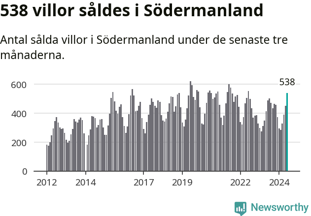 Graf: Antal sålda villor i Södermanlands län