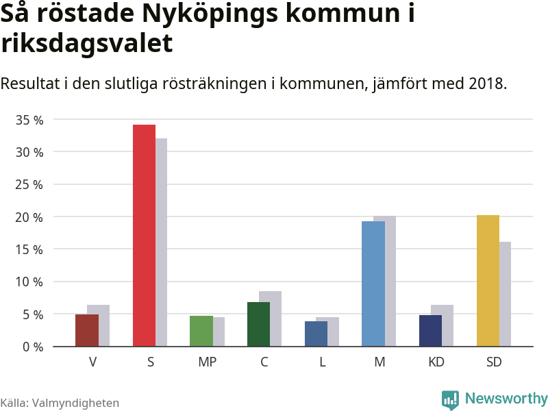 Graf: Så röstade Nyköpings kommun i riksdagsvalet, jämfört med 2018