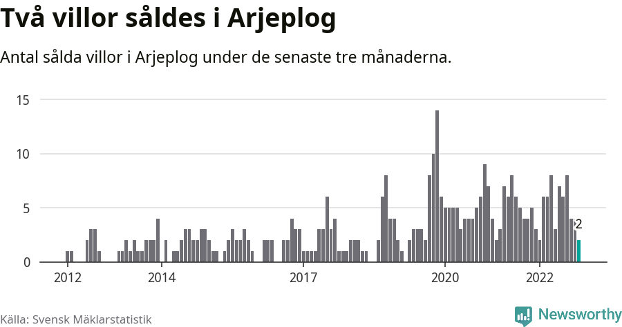Graf: Antal sålda villor i Arjeplogs kommun