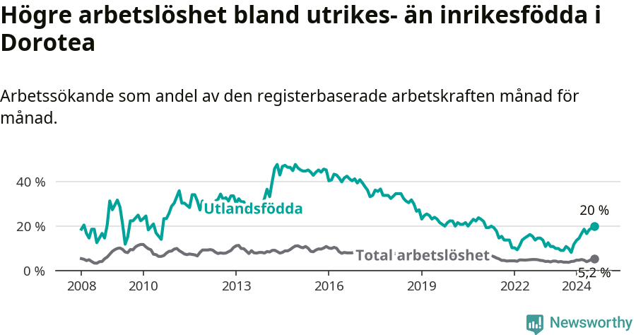 Graf: Skillnad i arbetslöshet mellan utrikesfödda och hela befolkningen i Dorotea kommun