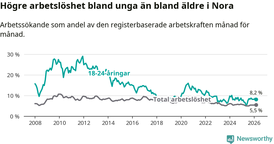 Graf: Skillnad i arbetslöshet mellan unga och hela befolkningen i Nora kommun