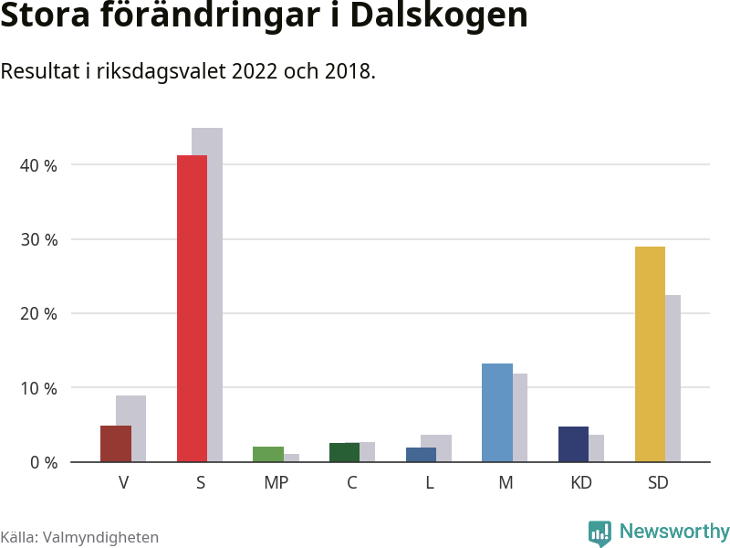 Partiernas resultat i Dalskogen