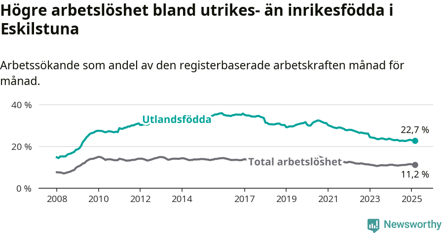 Graf: Skillnad i arbetslöshet mellan utrikesfödda och hela befolkningen i Eskilstuna kommun