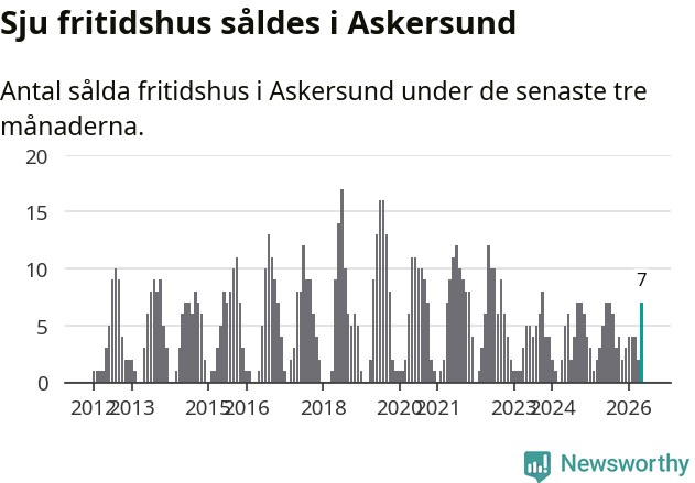 Graf: Antal sålda fritidshus i Askersunds kommun