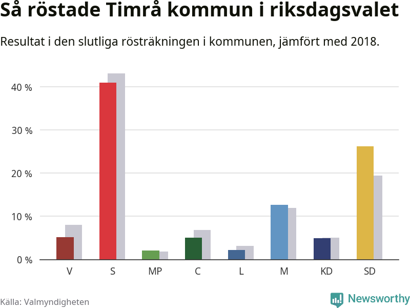 Graf: Så röstade Timrå kommun i riksdagsvalet, jämfört med 2018