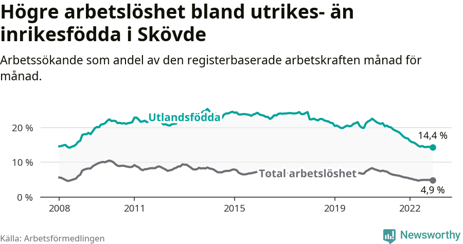 Graf: Skillnad i arbetslöshet mellan utrikesfödda och hela befolkningen i Skövde kommun