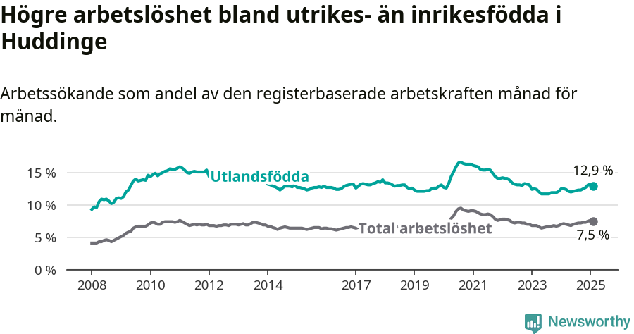 Graf: Skillnad i arbetslöshet mellan utrikesfödda och hela befolkningen i Huddinge kommun