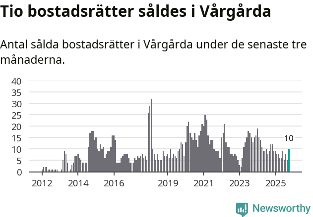Graf: Antal sålda bostadsrätter i Vårgårda kommun
