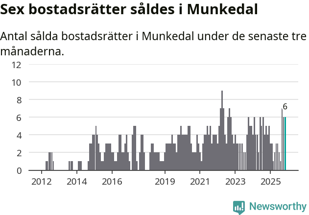 Graf: Antal sålda bostadsrätter i Munkedals kommun