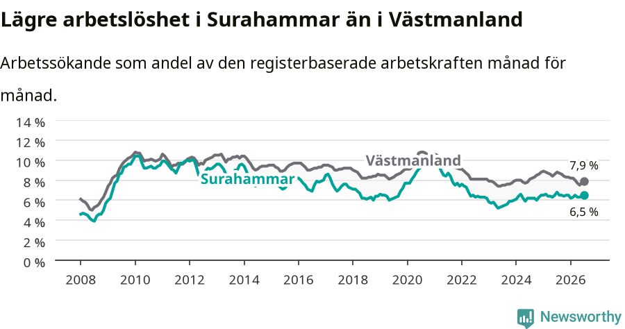 Graf: Arbetslöshet i Surahammars kommun och Västmanlands län