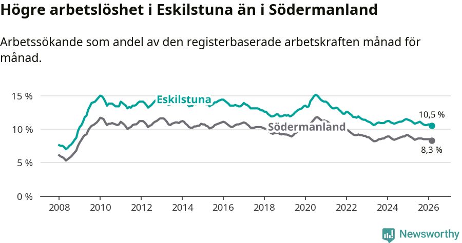 Graf: Arbetslöshet i Eskilstuna kommun och Södermanlands län