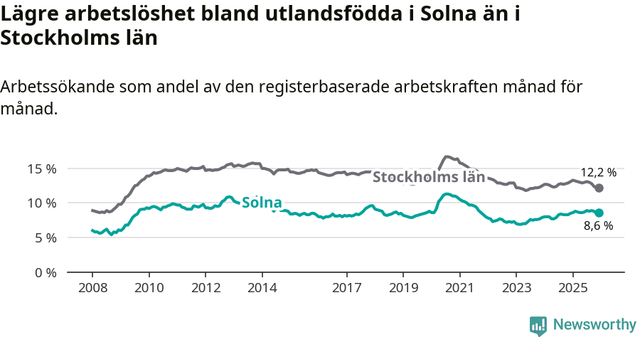 Graf: Arbetslöshet bland utrikesfödda i Solna kommun och Stockholms län