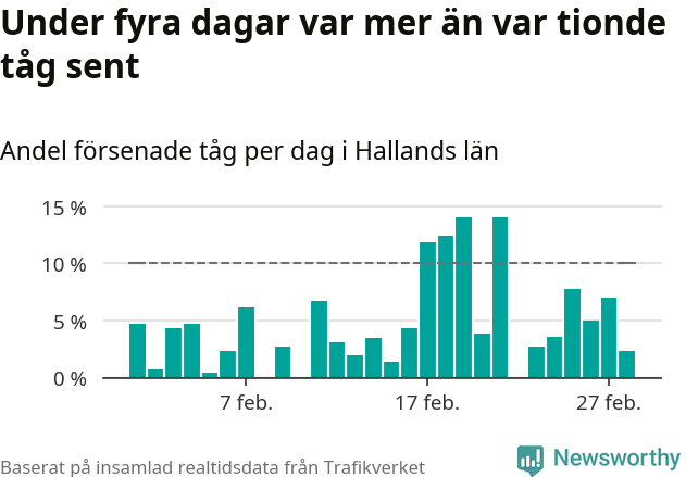 Stapeldiagram över andel försenade tåg per dag