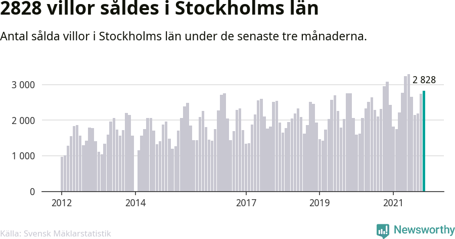 Graf: Antal sålda villor i Stockholms län