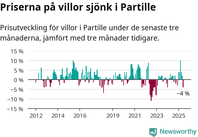 Graf: Prisutveckling för villor i Partille kommun