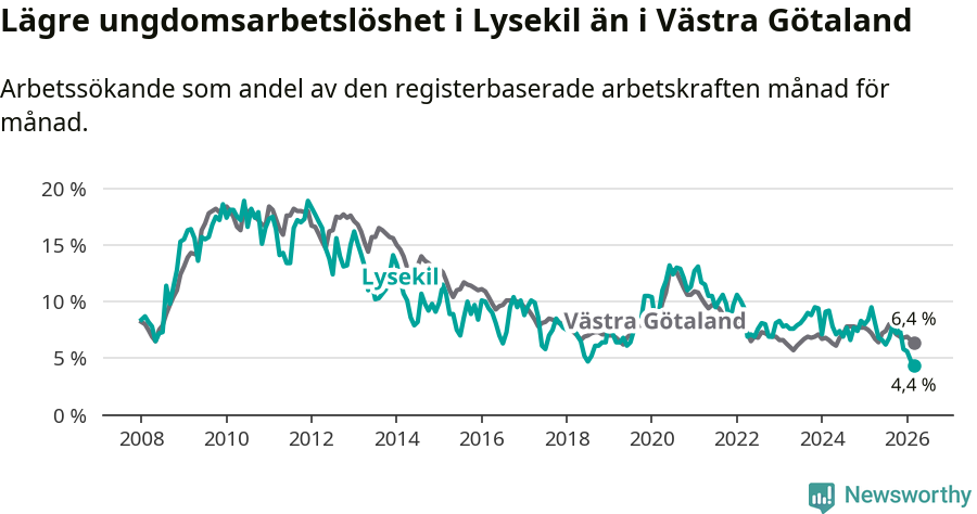 Graf: Arbetslöshet bland unga i Lysekils kommun och Västra Götalands län