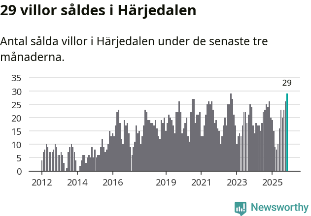 Graf: Antal sålda villor i Härjedalens kommun