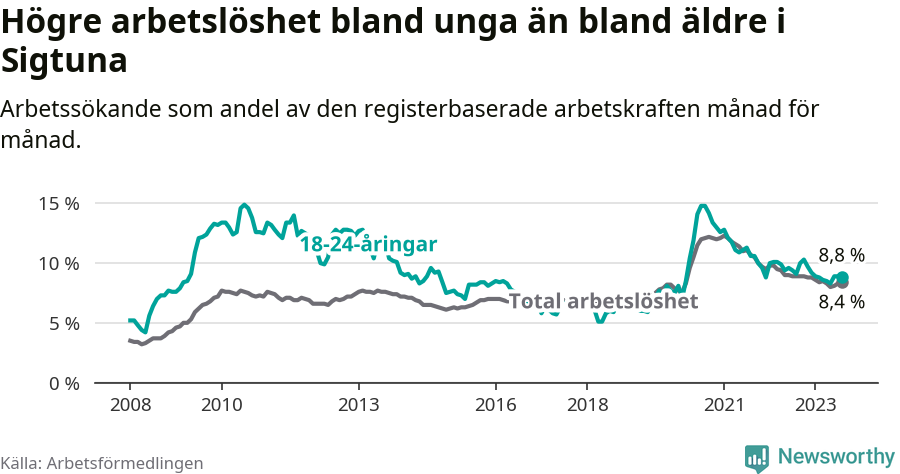 Graf: Skillnad i arbetslöshet mellan unga och hela befolkningen i Sigtuna kommun