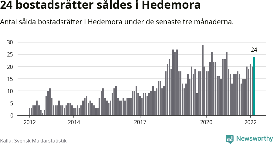 Graf: Antal sålda bostadsrätter i Hedemora kommun