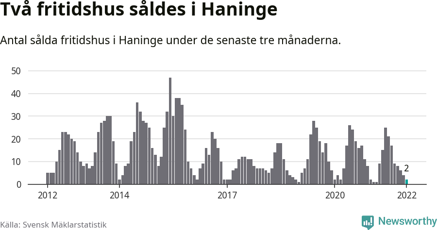 Graf: Antal sålda fritidshus i Haninge kommun