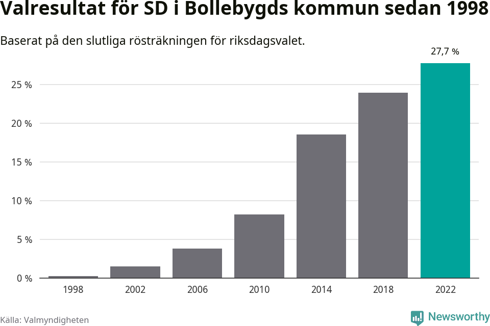 Sverigedemokraternas resultat över tid