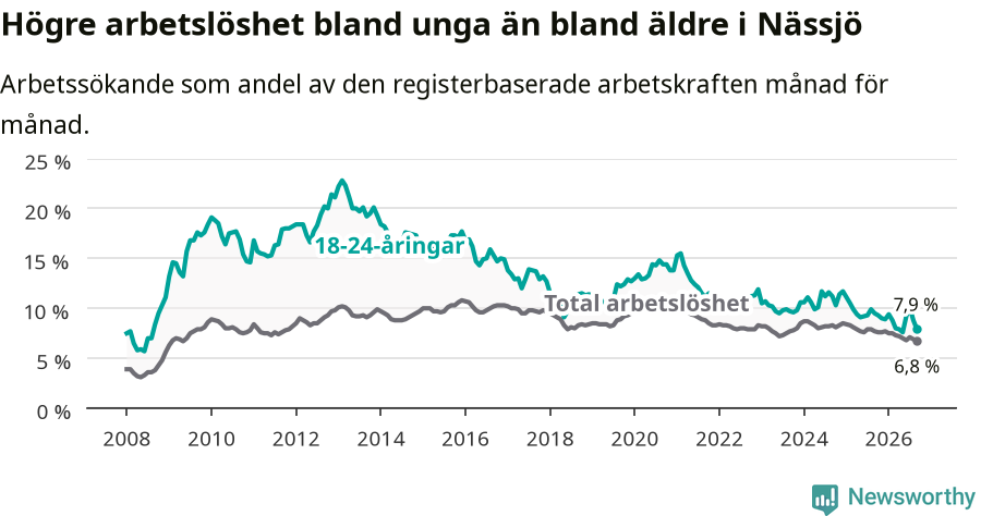 Graf: Skillnad i arbetslöshet mellan unga och hela befolkningen i Nässjö kommun