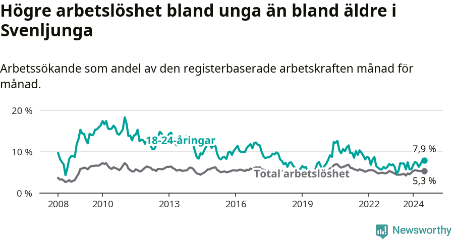 Graf: Skillnad i arbetslöshet mellan unga och hela befolkningen i Svenljunga kommun