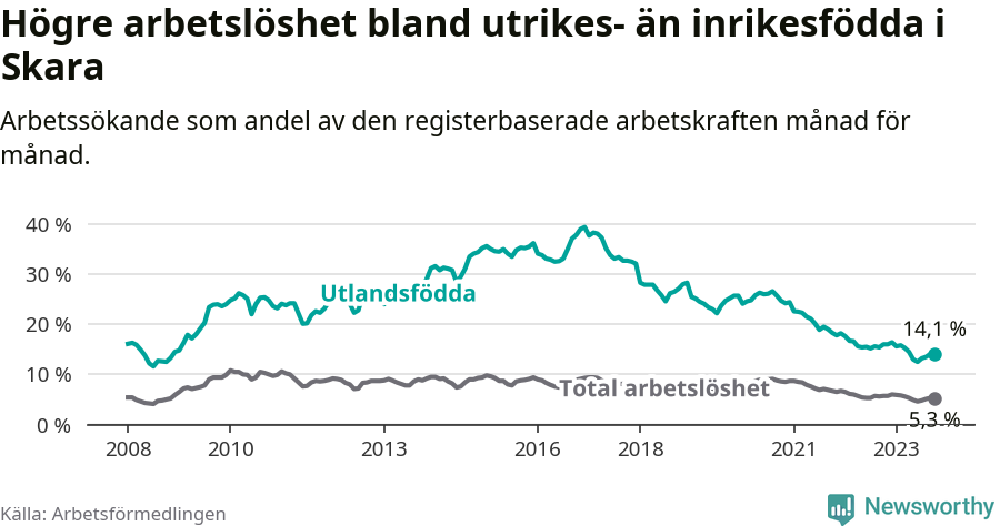 Graf: Skillnad i arbetslöshet mellan utrikesfödda och hela befolkningen i Skara kommun