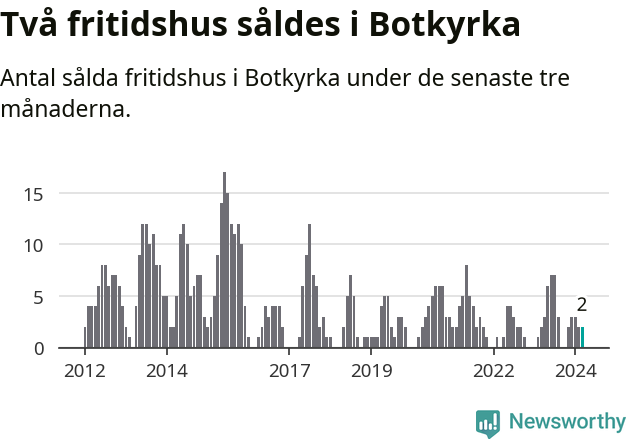 Graf: Antal sålda fritidshus i Botkyrka kommun