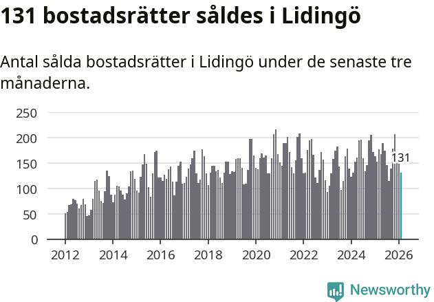 Graf: Antal sålda bostadsrätter i Lidingö kommun