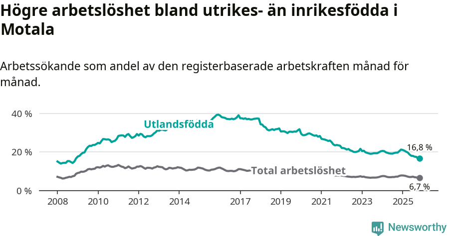 Graf: Skillnad i arbetslöshet mellan utrikesfödda och hela befolkningen i Motala kommun