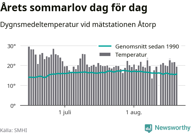Graf över temperatur per dag