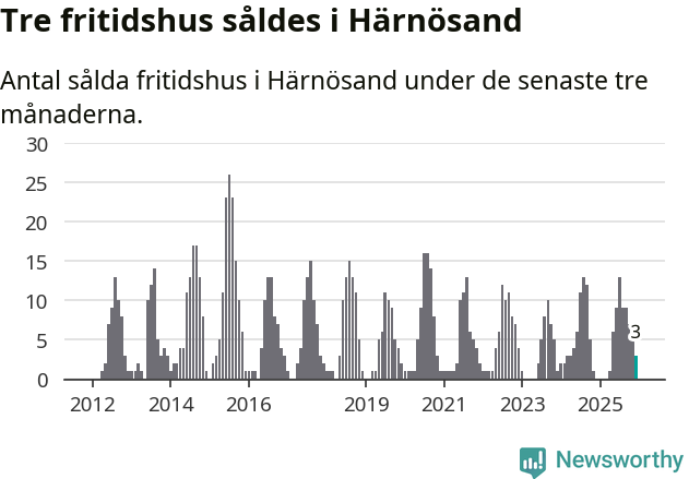 Graf: Antal sålda fritidshus i Härnösands kommun