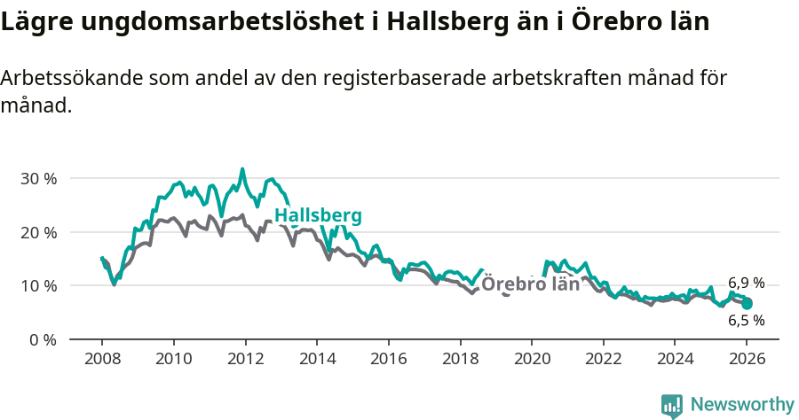 Graf: Arbetslöshet bland unga i Hallsbergs kommun och Örebro län
