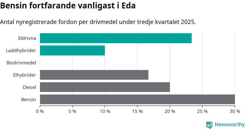 Graf: Antal nyregistrerade fordon per drivmedel