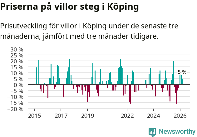 Graf: Prisutveckling för villor i Köpings kommun