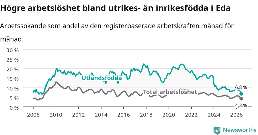 Graf: Skillnad i arbetslöshet mellan utrikesfödda och hela befolkningen i Eda kommun