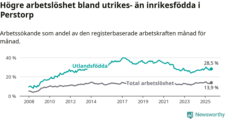 Graf: Skillnad i arbetslöshet mellan utrikesfödda och hela befolkningen i Perstorps kommun