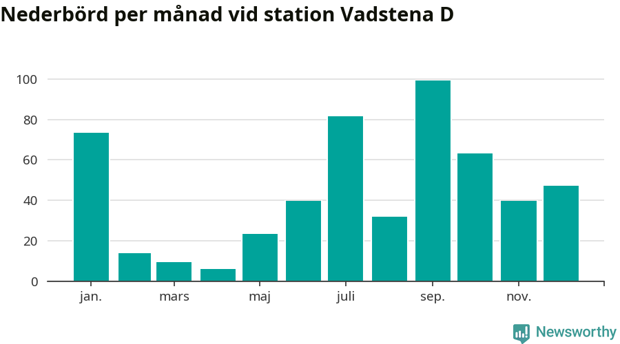 Diagram som visar total nederbörd, månad för månad.