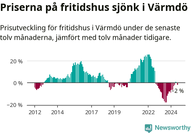 Graf: Prisutveckling för fritidshus i Värmdö kommun