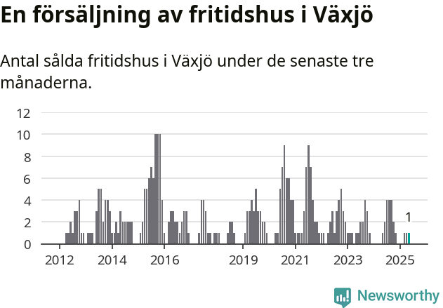 Graf: Antal sålda fritidshus i Växjö kommun